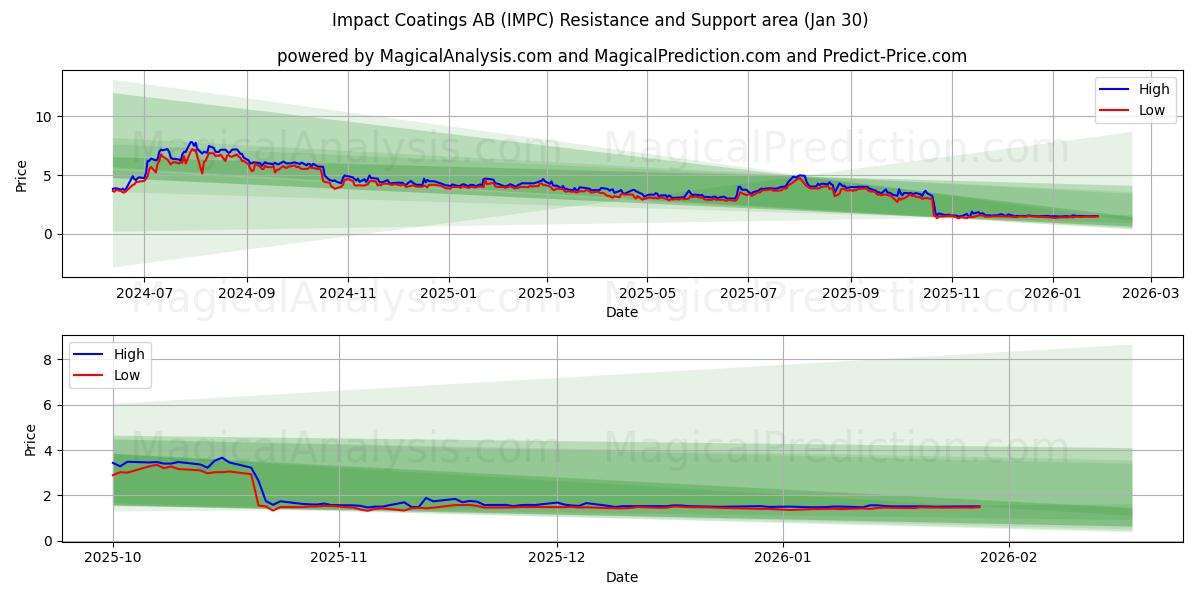  Impact Coatings AB (IMPC) Support and Resistance area (29 Jan) 