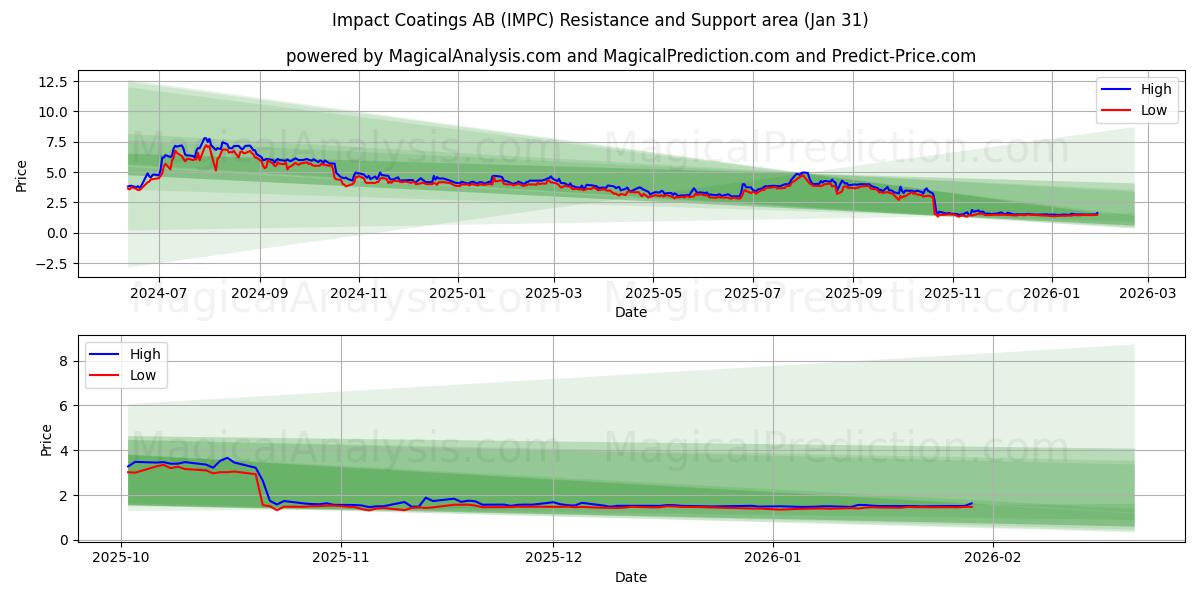  Impact Coatings AB (IMPC) Support and Resistance area (30 Jan) 