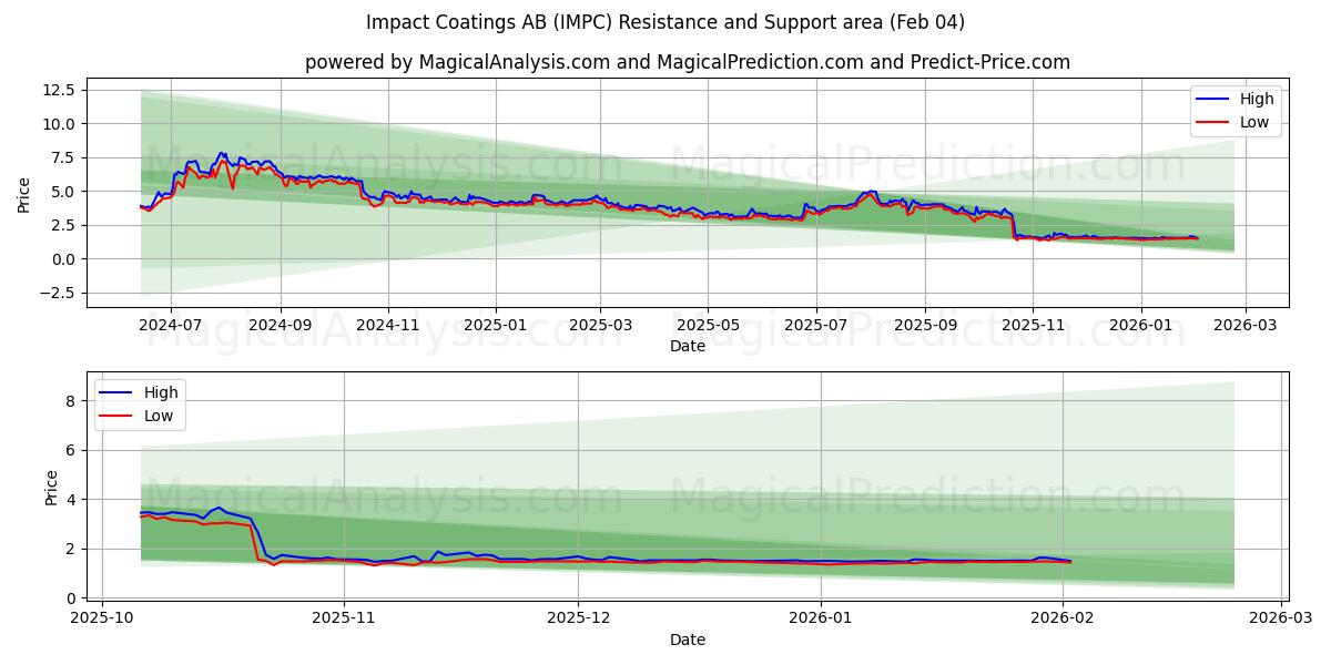  Impact Coatings AB (IMPC) Support and Resistance area (03 Feb) 
