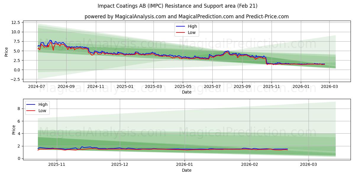  Impact Coatings AB (IMPC) Support and Resistance area (20 Feb) 