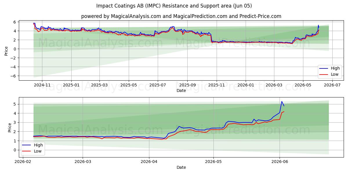  Impact Coatings AB (IMPC) Support and Resistance area (02 Jun) 