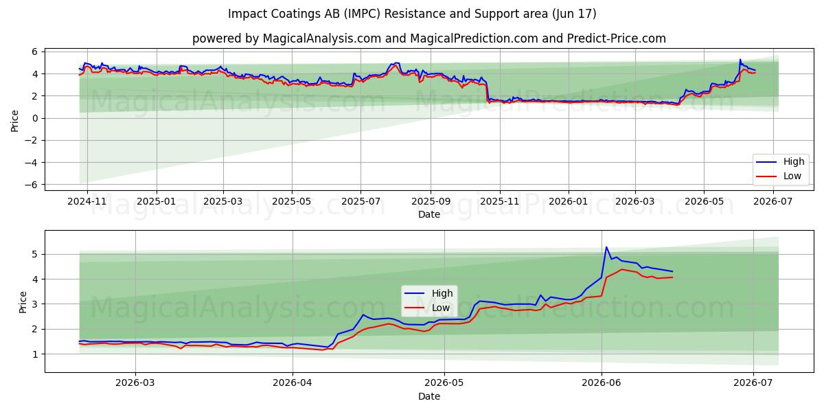  Impact Coatings AB (IMPC) Support and Resistance area (09 Jun) 