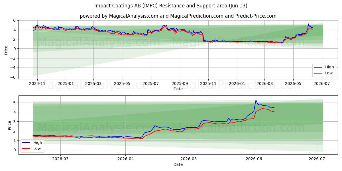  Impact Coatings AB (IMPC) Support and Resistance area (10 Jun) 