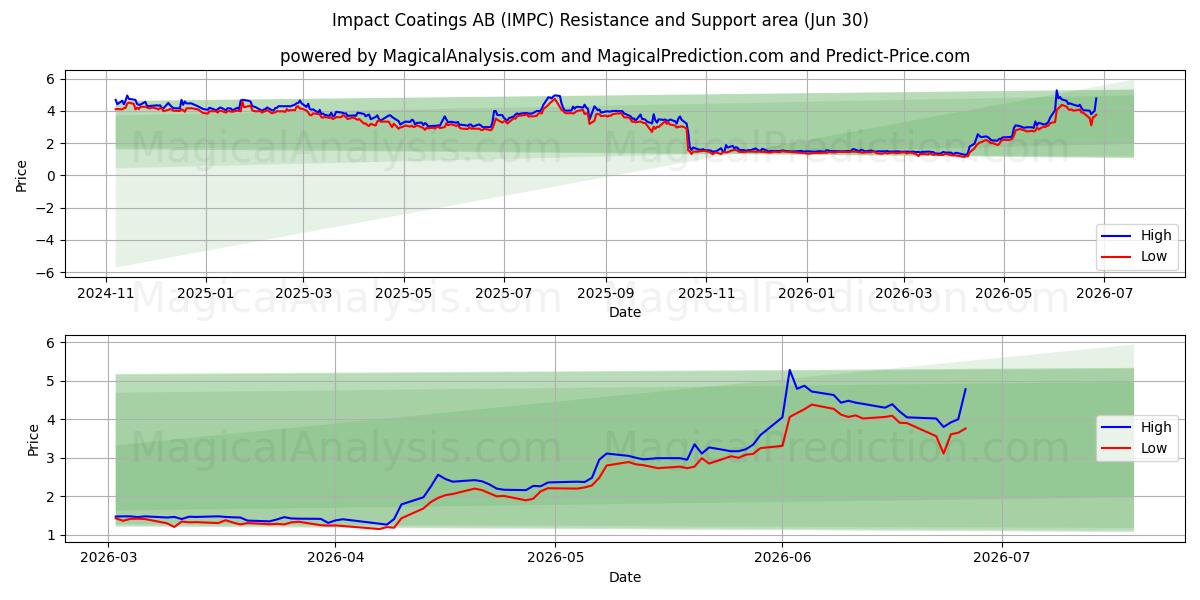  Impact Coatings AB (IMPC) Support and Resistance area (29 Jun) 