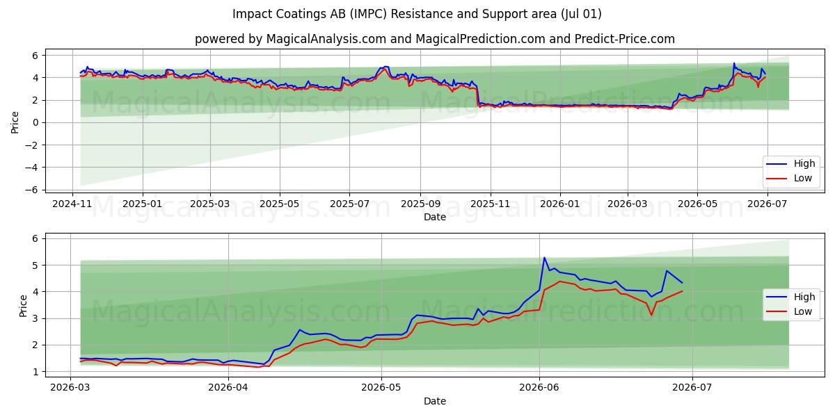  Impact Coatings AB (IMPC) Support and Resistance area (30 Jun) 