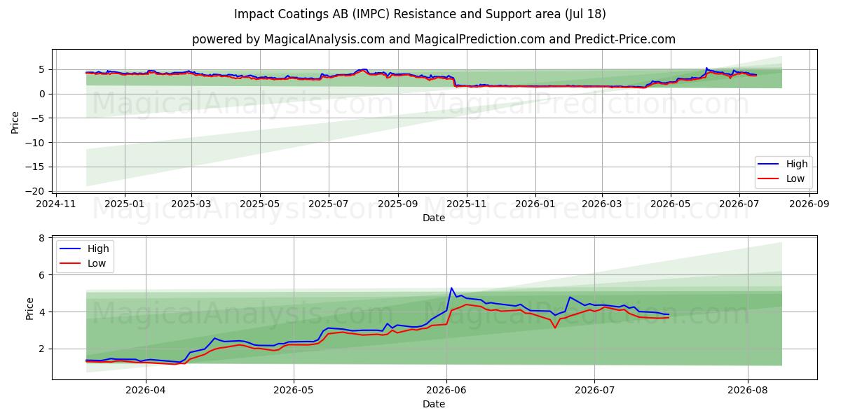  Impact Coatings AB (IMPC) Support and Resistance area (17 Jul) 