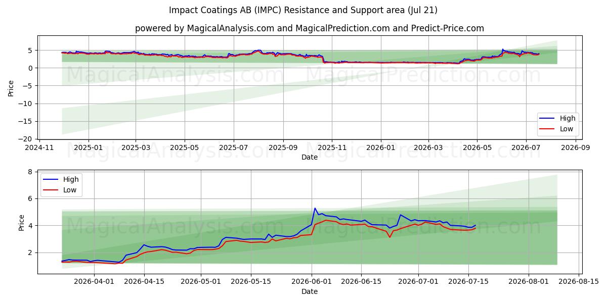  Impact Coatings AB (IMPC) Support and Resistance area (20 Jul) 