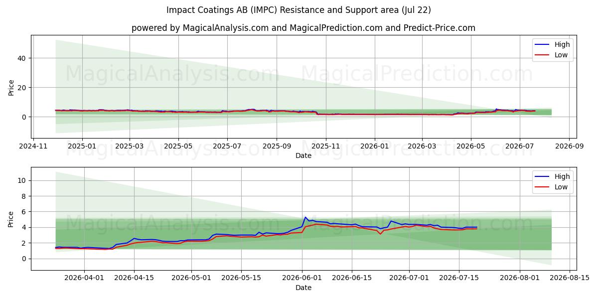 Impact Coatings AB (IMPC) Support and Resistance area (21 Jul) 