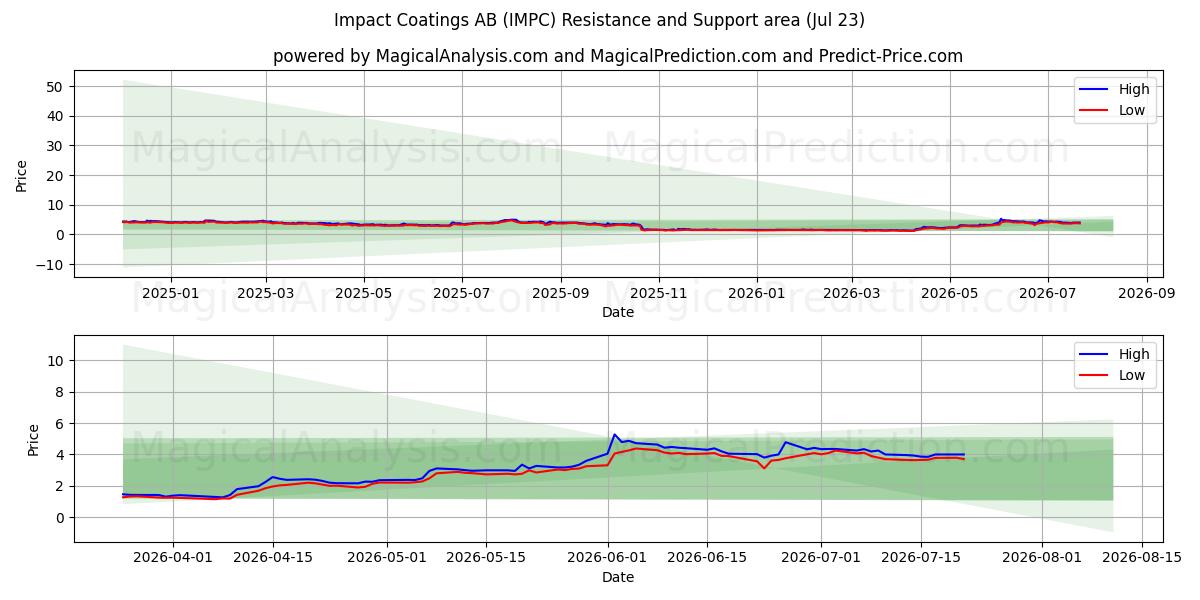 Impact Coatings AB (IMPC) Support and Resistance area (22 Jul) 