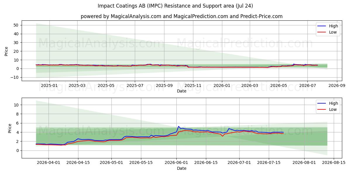  Impact Coatings AB (IMPC) Support and Resistance area (23 Jul) 