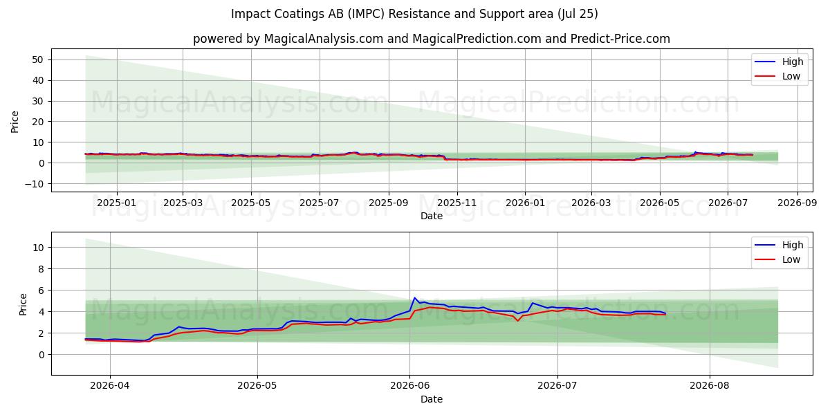  Impact Coatings AB (IMPC) Support and Resistance area (24 Jul) 