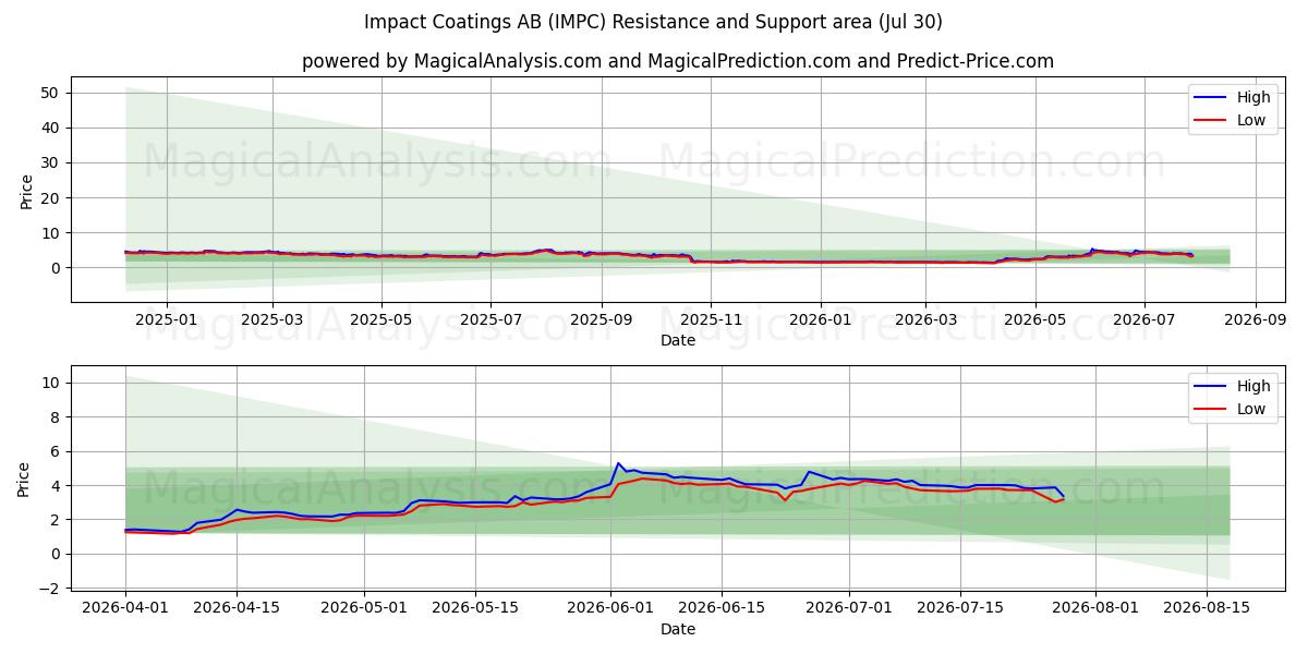  Impact Coatings AB (IMPC) Support and Resistance area (29 Jul) 