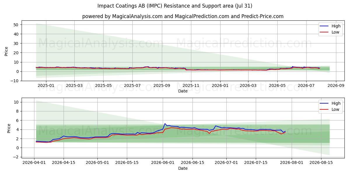  Impact Coatings AB (IMPC) Support and Resistance area (30 Jul) 
