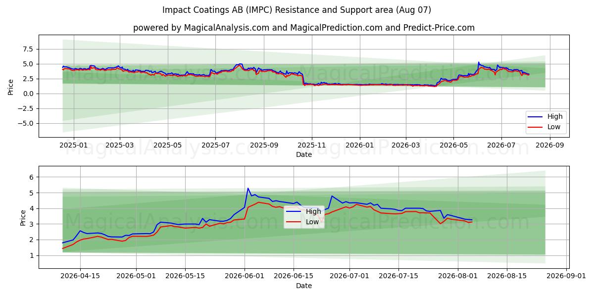  Impact Coatings AB (IMPC) Support and Resistance area (06 Aug) 