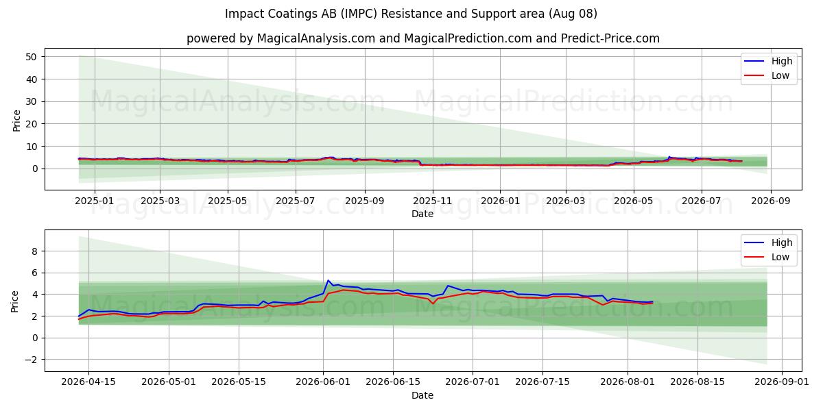  Impact Coatings AB (IMPC) Support and Resistance area (07 Aug) 