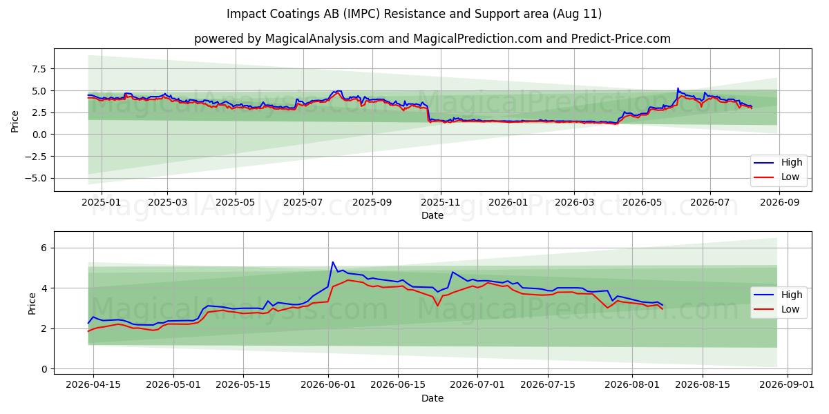  Impact Coatings AB (IMPC) Support and Resistance area (10 Aug) 