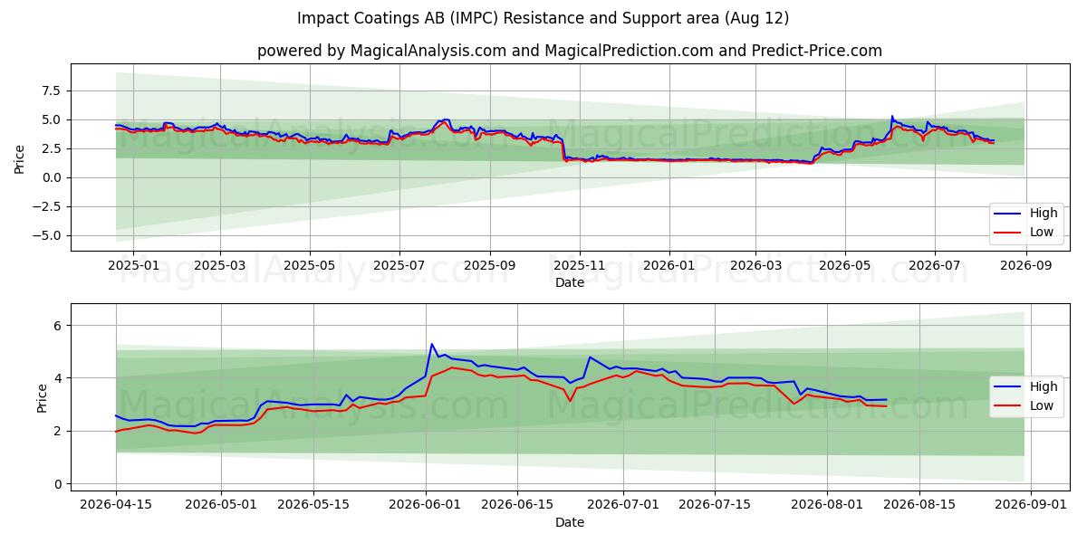  Impact Coatings AB (IMPC) Support and Resistance area (11 Aug) 