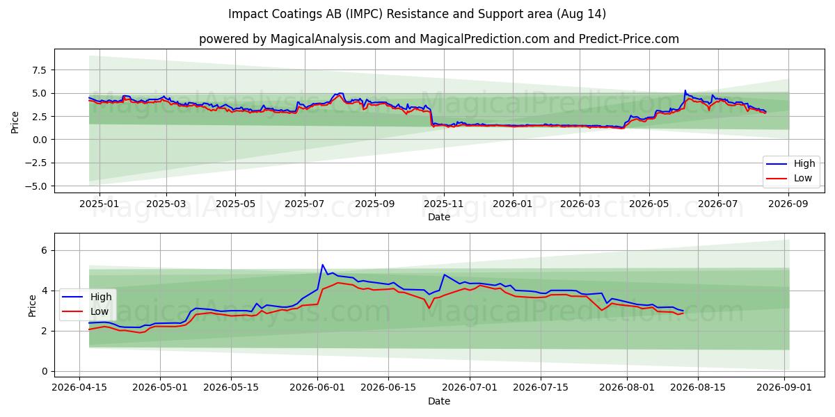  Impact Coatings AB (IMPC) Support and Resistance area (12 Aug) 