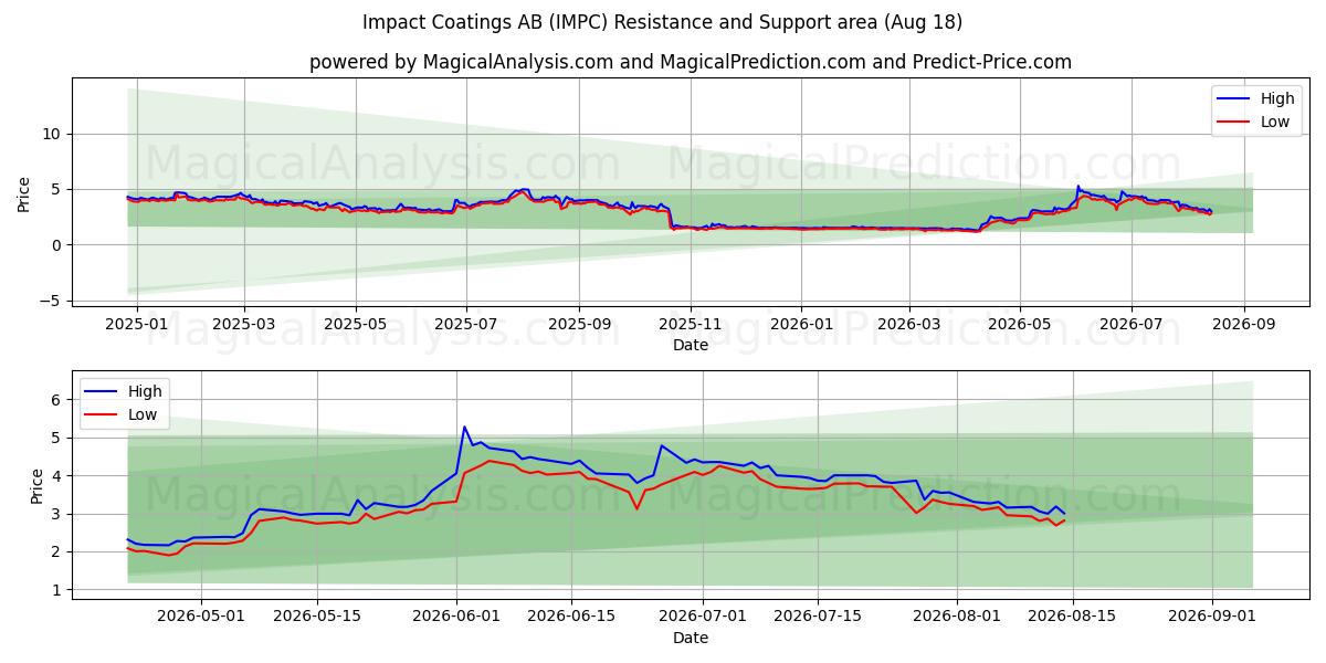  Impact Coatings AB (IMPC) Support and Resistance area (17 Aug) 