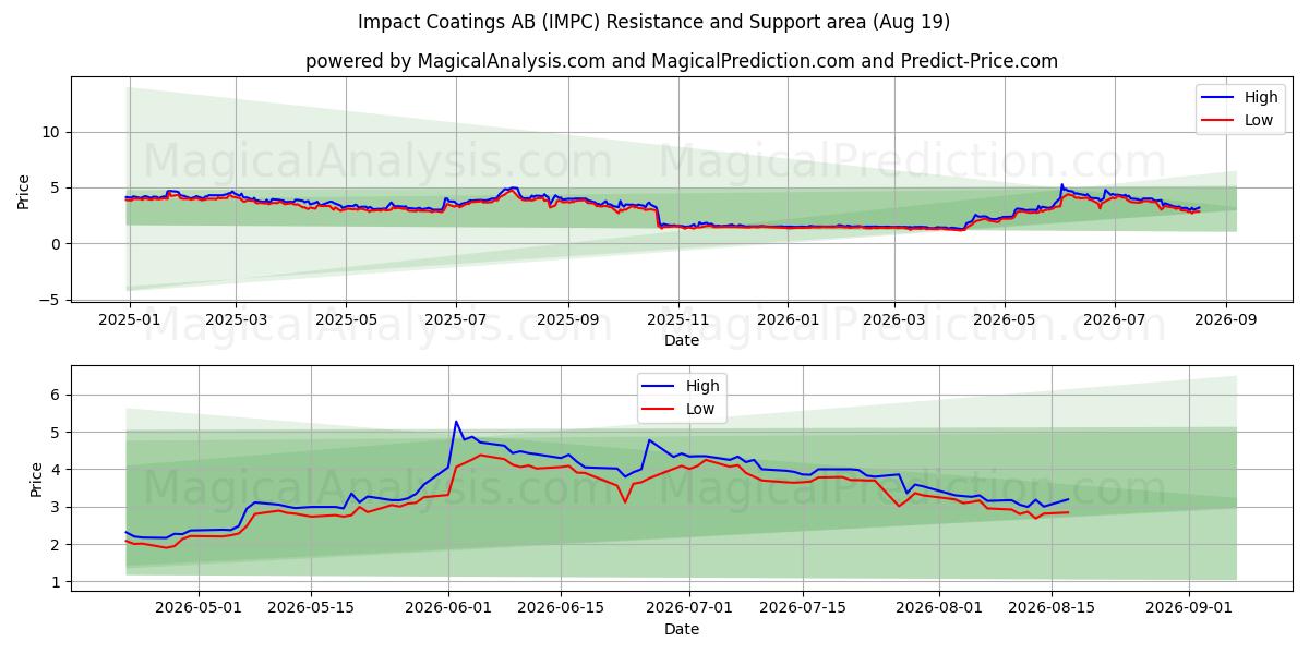  Impact Coatings AB (IMPC) Support and Resistance area (18 Aug) 