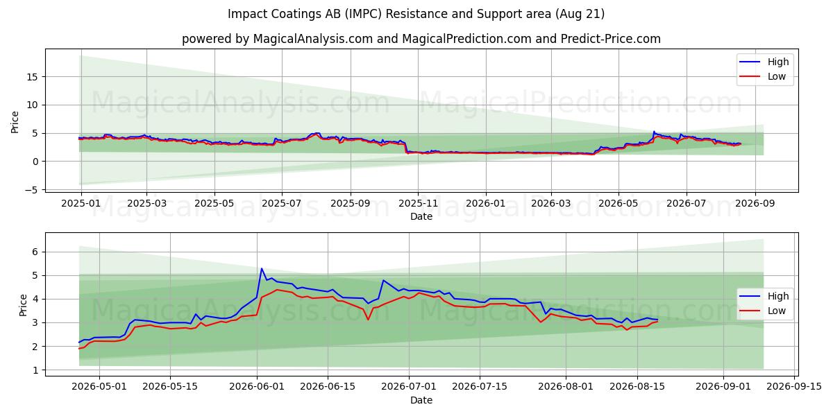  Impact Coatings AB (IMPC) Support and Resistance area (20 Aug) 