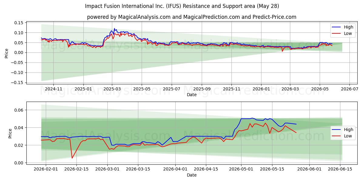  Impact Fusion International Inc. (IFUS) Support and Resistance area (27 May) 