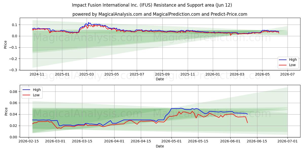  Impact Fusion International Inc. (IFUS) Support and Resistance area (11 Jun) 