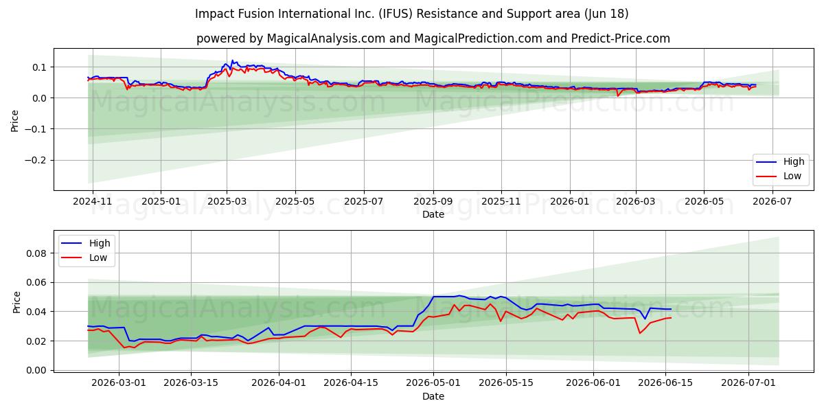  Impact Fusion International Inc. (IFUS) Support and Resistance area (17 Jun) 