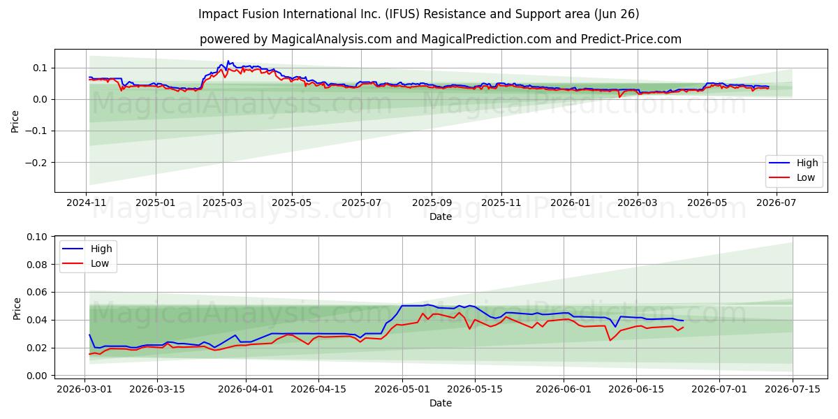  Impact Fusion International Inc. (IFUS) Support and Resistance area (25 Jun) 