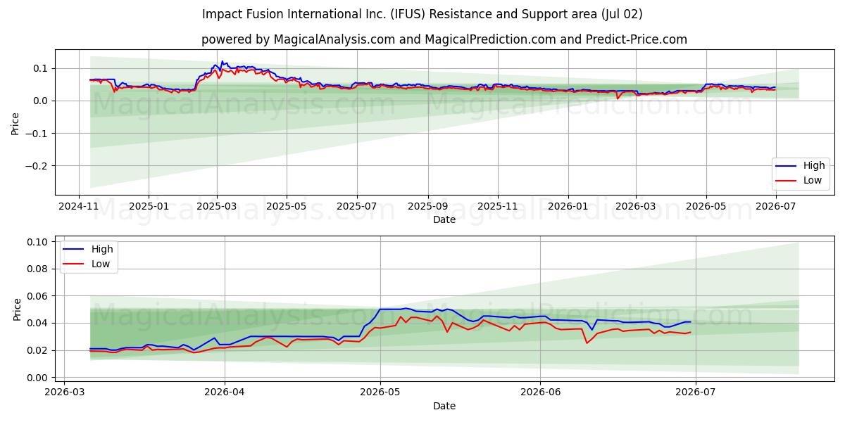  Impact Fusion International Inc. (IFUS) Support and Resistance area (01 Jul) 