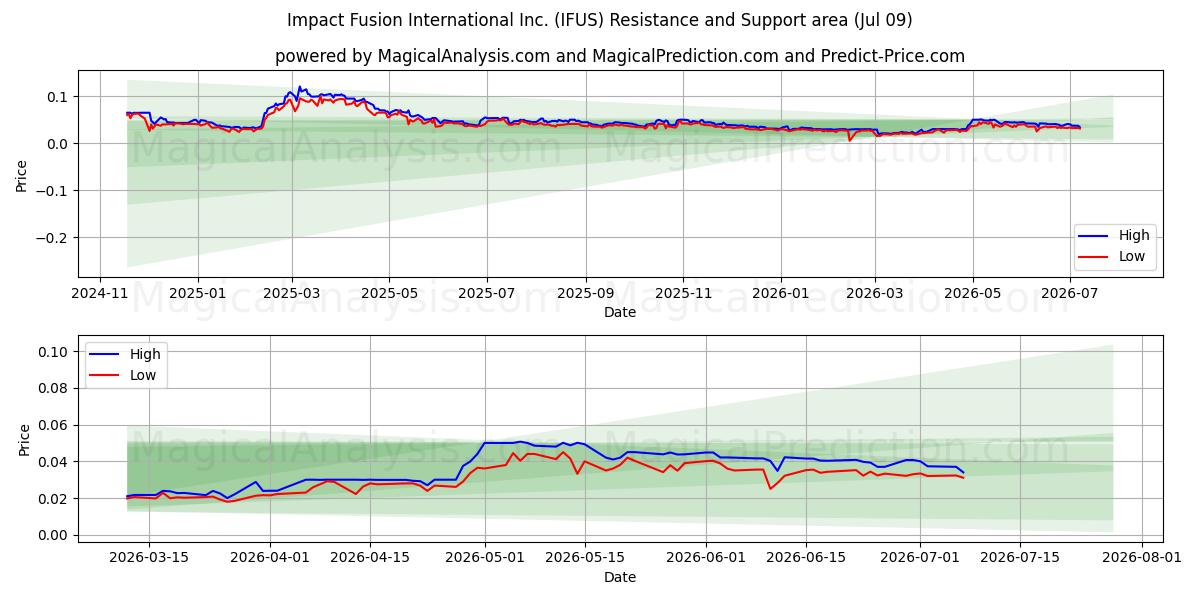  Impact Fusion International Inc. (IFUS) Support and Resistance area (08 Jul) 