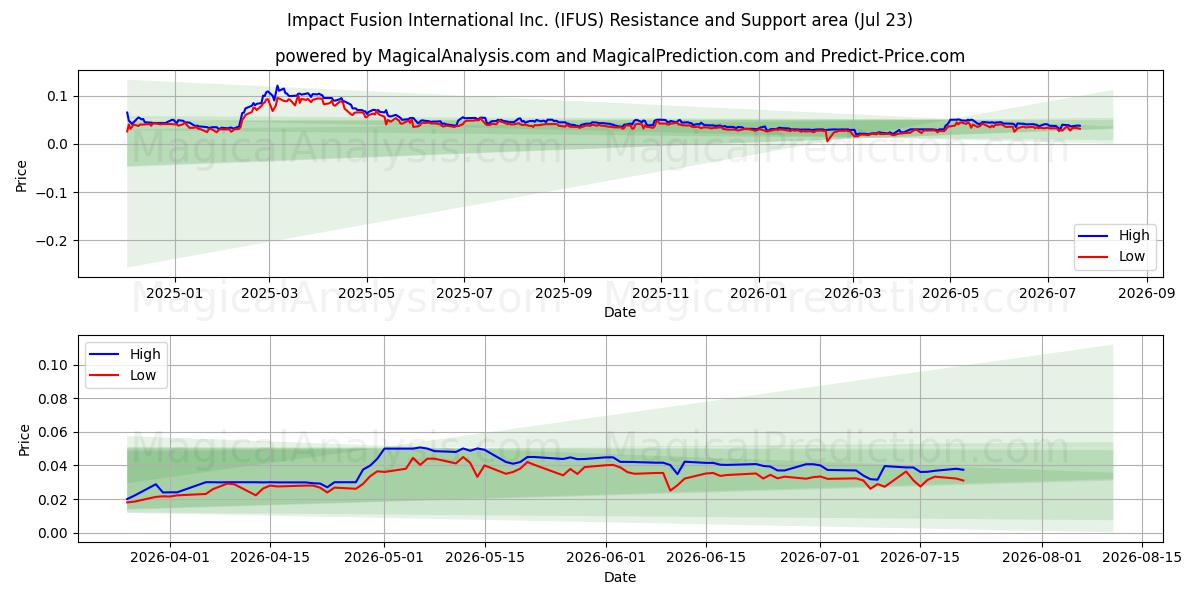  Impact Fusion International Inc. (IFUS) Support and Resistance area (22 Jul) 
