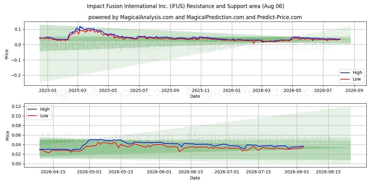  Impact Fusion International Inc. (IFUS) Support and Resistance area (29 Jul) 