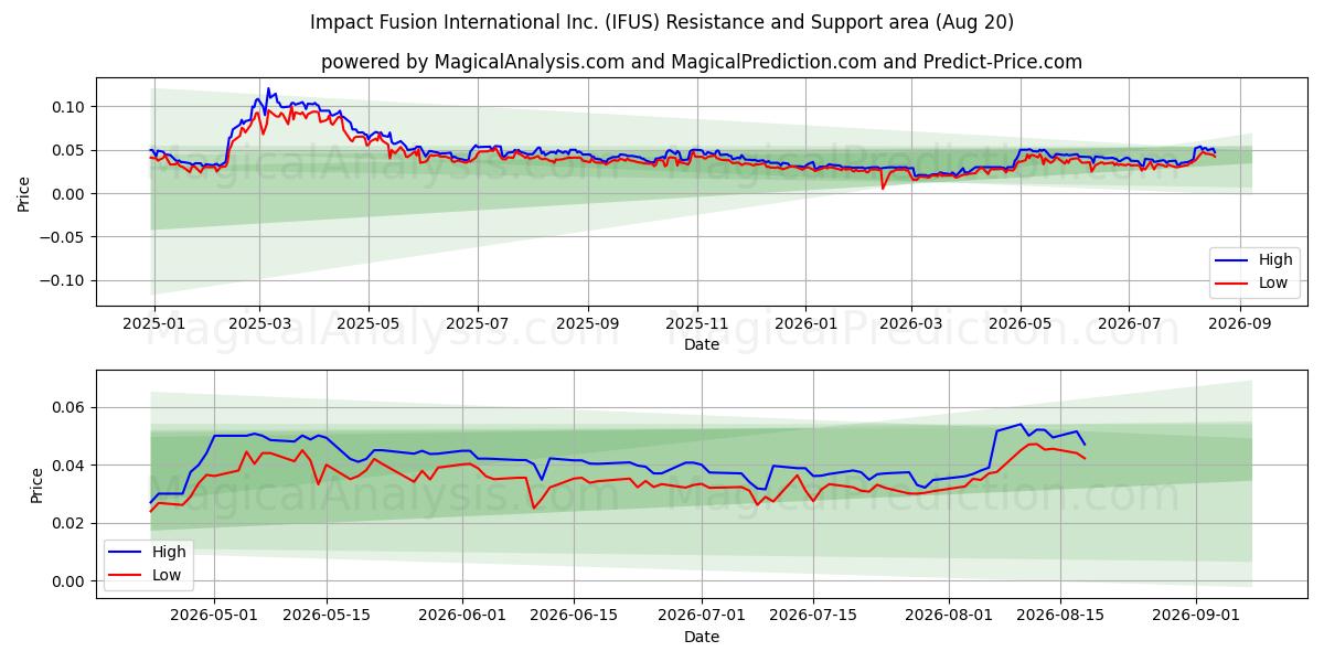  Impact Fusion International Inc. (IFUS) Support and Resistance area (19 Aug) 