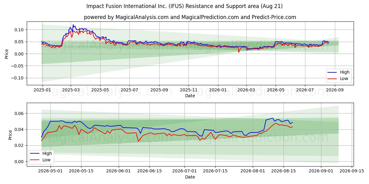  Impact Fusion International Inc. (IFUS) Support and Resistance area (20 Aug) 