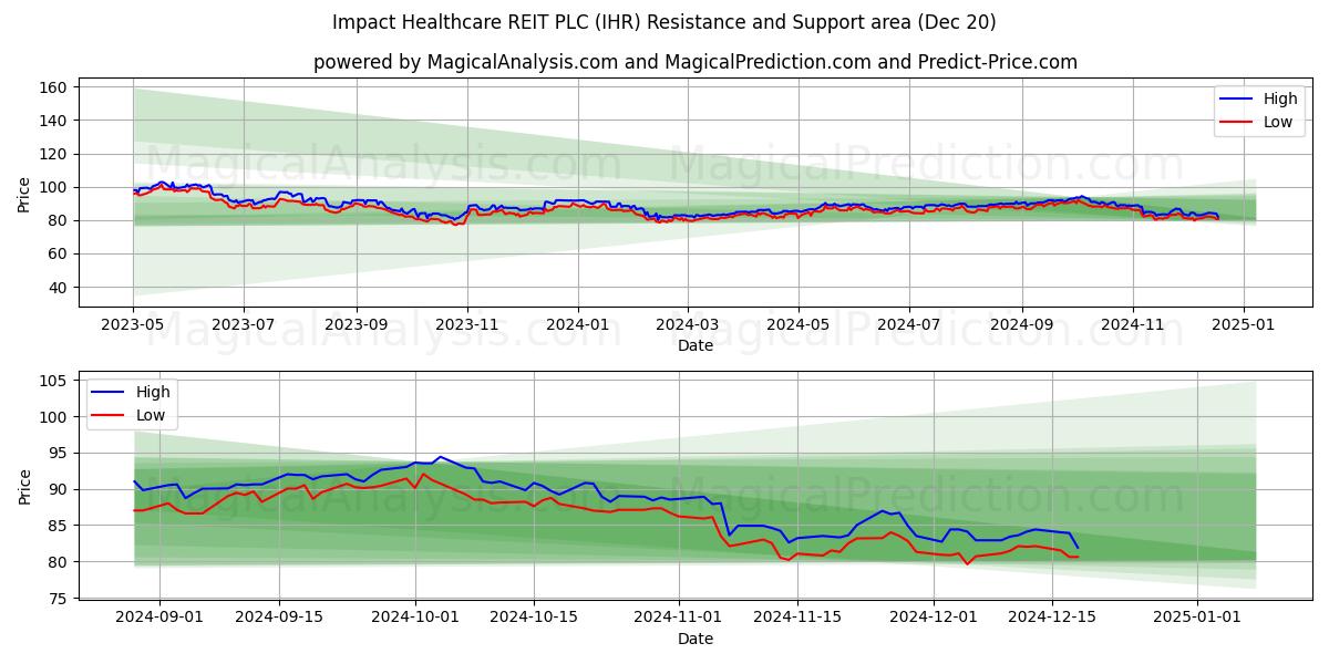  Impact Healthcare REIT PLC (IHR) Support and Resistance area (20 Dec) 