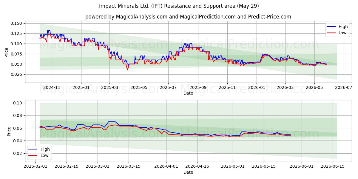  Impact Minerals Ltd. (IPT) Support and Resistance area (28 May) 