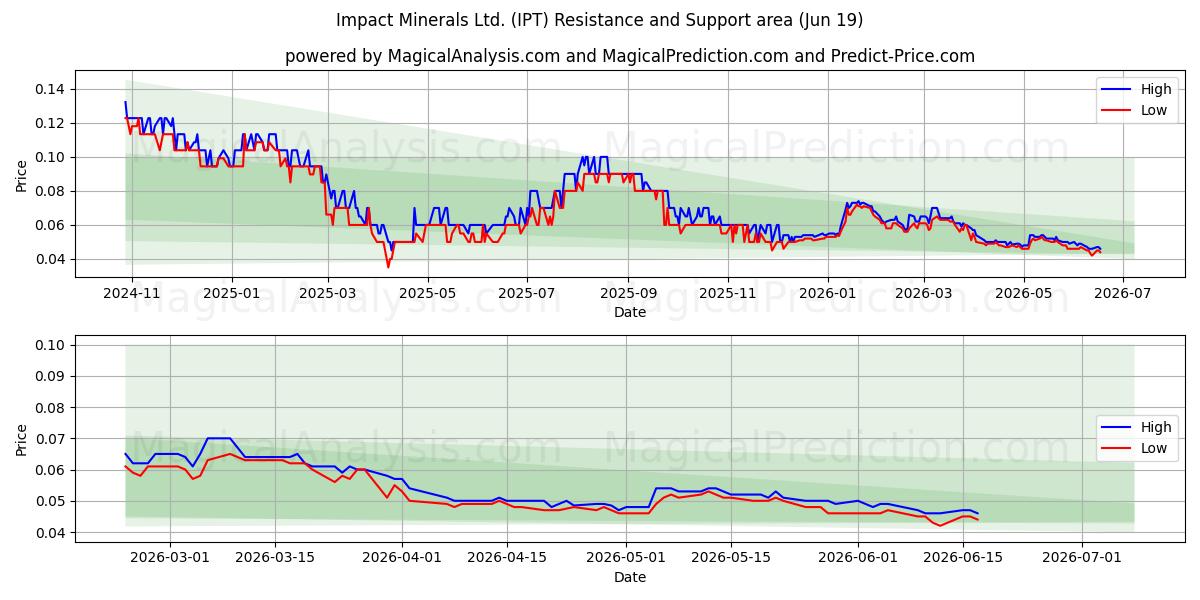  Impact Minerals Ltd. (IPT) Support and Resistance area (18 Jun) 