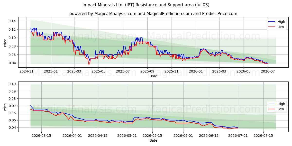  Impact Minerals Ltd. (IPT) Support and Resistance area (02 Jul) 