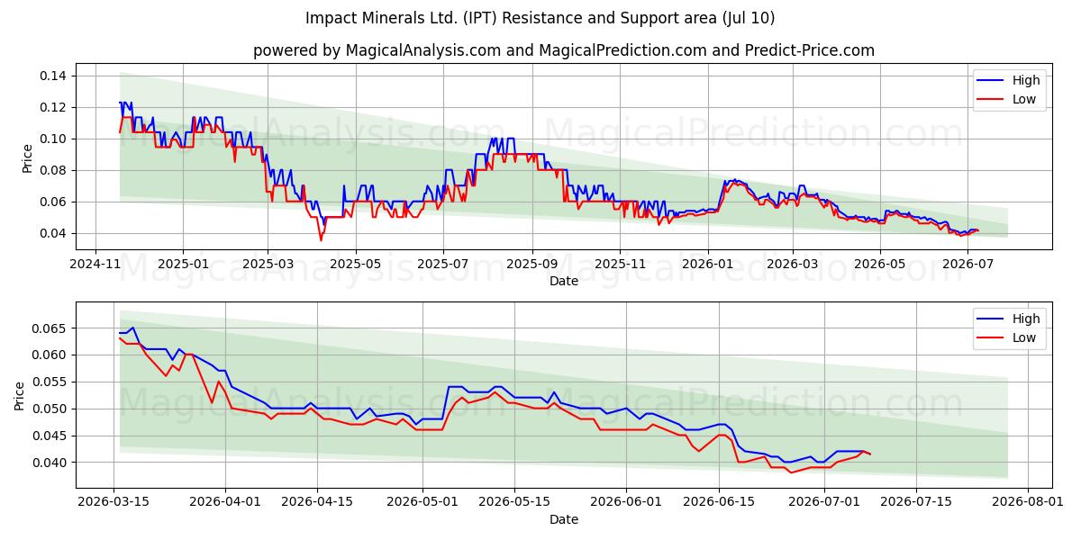  Impact Minerals Ltd. (IPT) Support and Resistance area (09 Jul) 