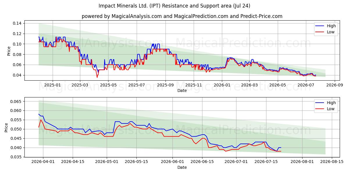  Impact Minerals Ltd. (IPT) Support and Resistance area (23 Jul) 