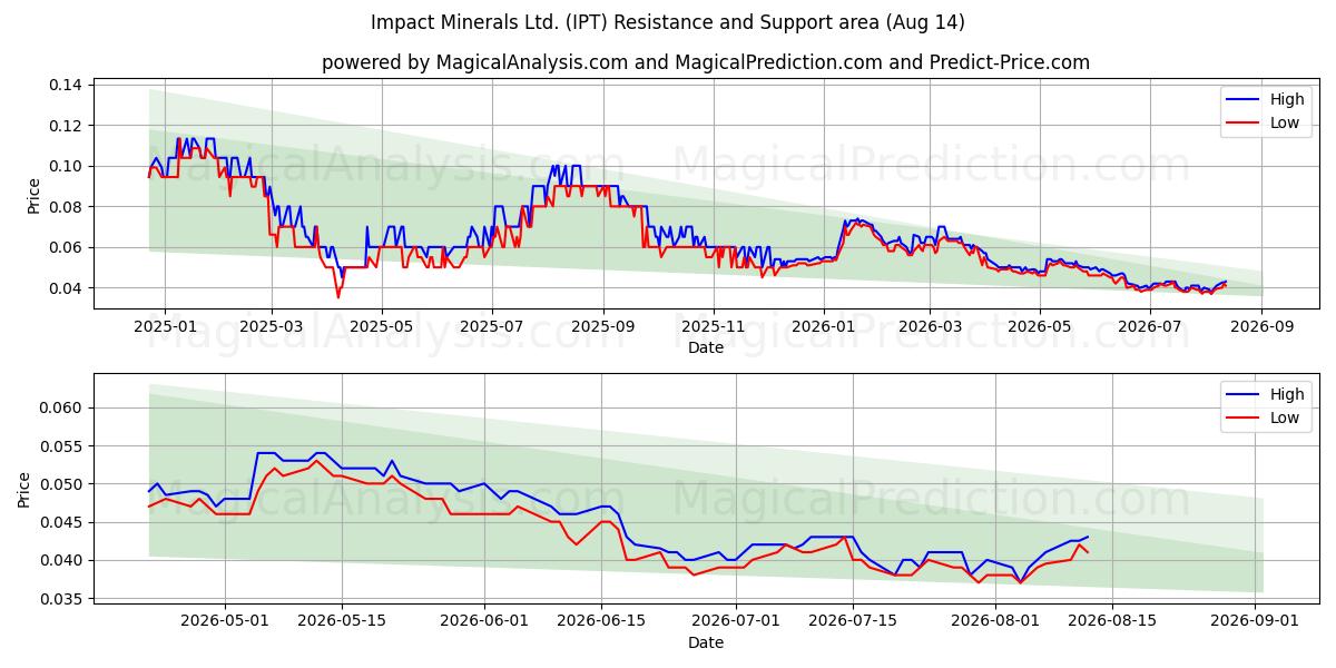  Impact Minerals Ltd. (IPT) Support and Resistance area (13 Aug) 
