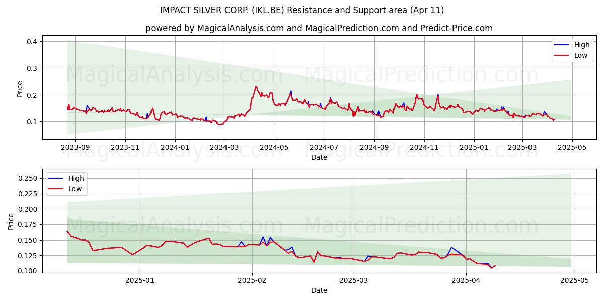  IMPACT SILVER CORP. (IKL.BE) Support and Resistance area (11 Apr) 