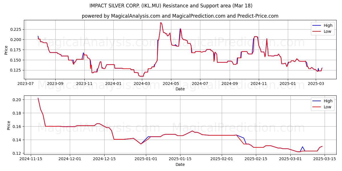  IMPACT SILVER CORP. (IKL.MU) Support and Resistance area (18 Mar) 