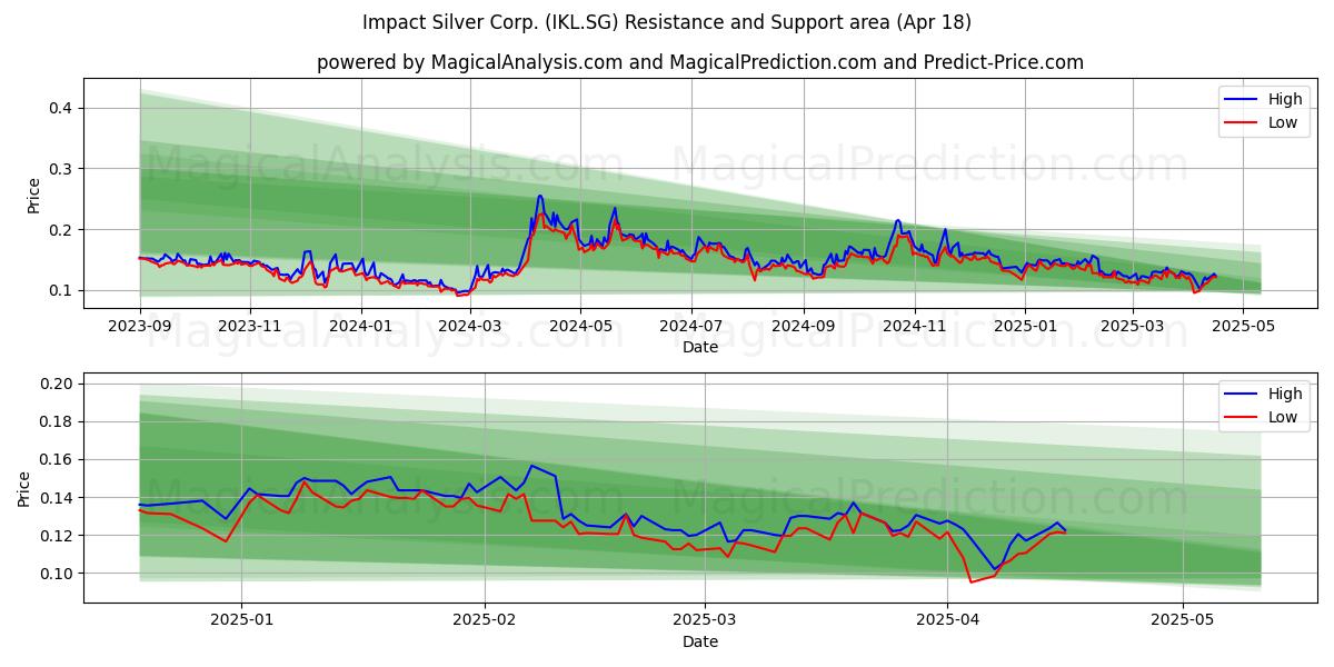  Impact Silver Corp. (IKL.SG) Support and Resistance area (18 Apr) 