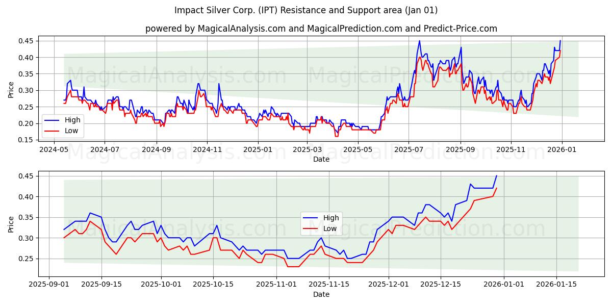  Impact Silver Corp. (IPT) Support and Resistance area (31 Dec) 