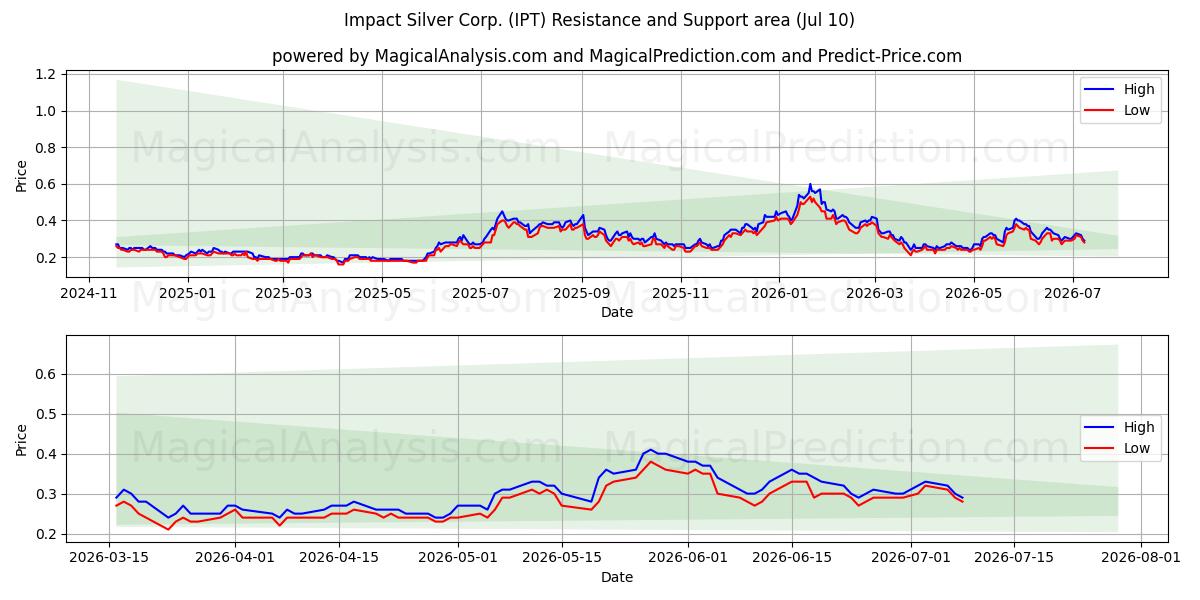  Impact Silver Corp. (IPT) Support and Resistance area (09 Jul) 