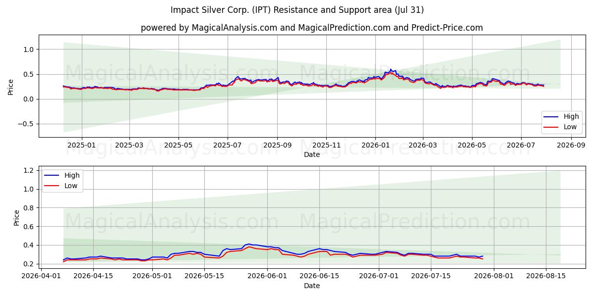  Impact Silver Corp. (IPT) Support and Resistance area (30 Jul) 