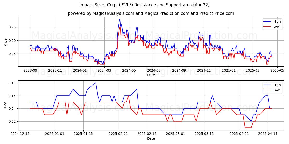  Impact Silver Corp. (ISVLF) Support and Resistance area (22 Apr) 