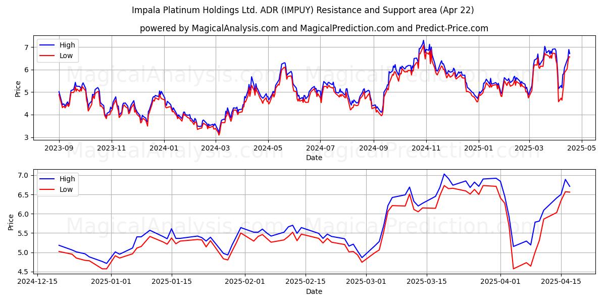  Impala Platinum Holdings Ltd. ADR (IMPUY) Support and Resistance area (22 Apr) 